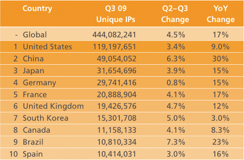 Akamai internet connected devices by country